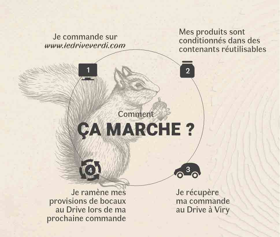 Schéma de la consigne Vrac Le Drive Verdi